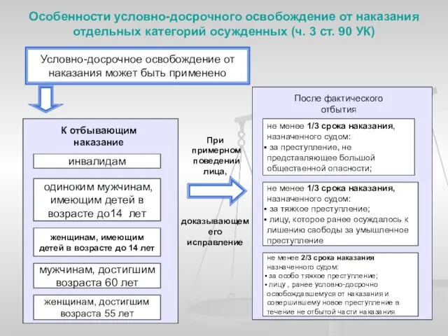 Особенности условно-досрочного освобождение от наказания отдельных категорий осужденных (ч. 3