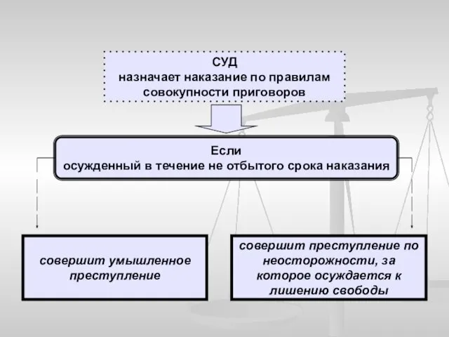 СУД назначает наказание по правилам совокупности приговоров Если осужденный в