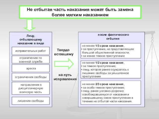 Не отбытая часть наказания может быть замена более мягким наказанием