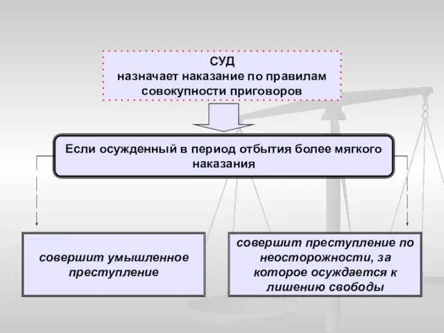 СУД назначает наказание по правилам совокупности приговоров Если осужденный в