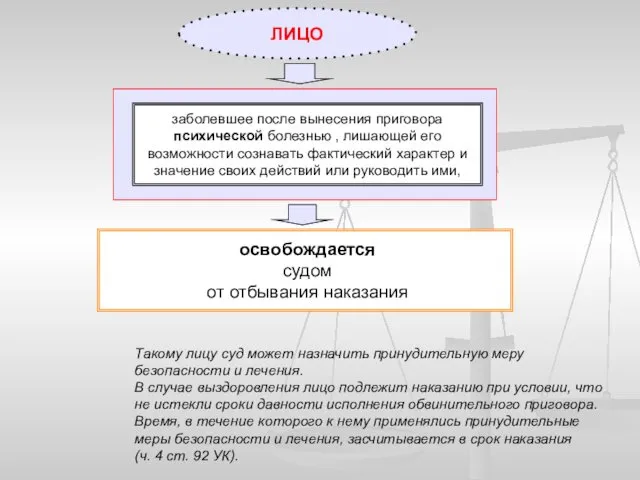 ЛИЦО заболевшее после вынесения приговора психической болезнью , лишающей его