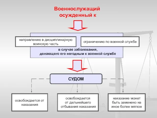 Военнослужащий осужденный к направлению в дисциплинарную воинскую часть ограничению по