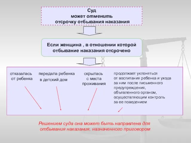 Суд может отменить отсрочку отбывания наказания Если женщина , в