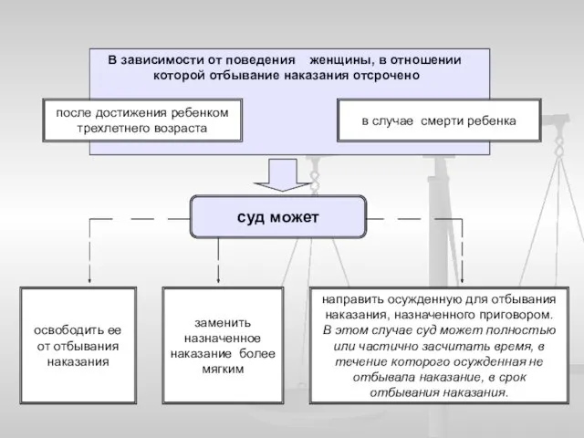 после достижения ребенком трехлетнего возраста В зависимости от поведения женщины,