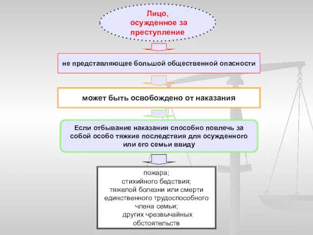 Лицо, осужденное за преступление не представляющее большой общественной опасности может