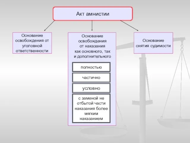 Акт амнистии Основание освобождения от уголовной ответственности Основание снятия судимости