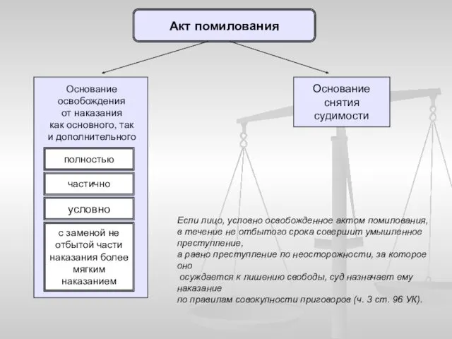 Акт помилования Основание снятия судимости полностью частично условно с заменой