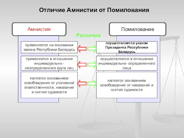 Отличие Амнистии от Помилования Амнистия Помилование применяется на основании закона