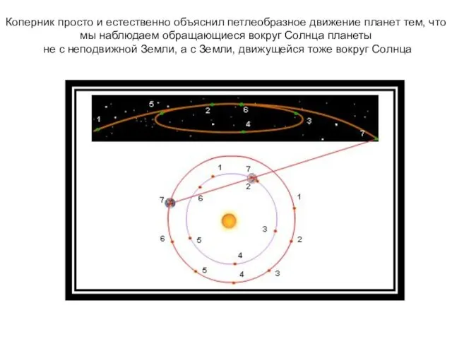 Коперник просто и естественно объяснил петлеобразное движение планет тем, что