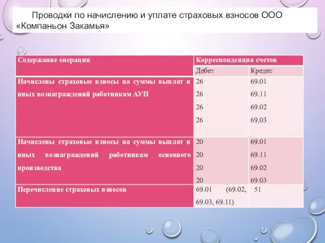 Проводки по начислению и уплате страховых взносов ООО «Компаньон Закамья»