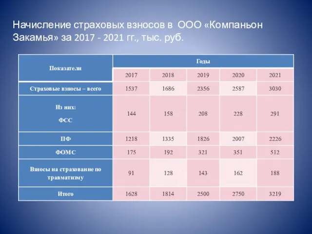 Начисление страховых взносов в ООО «Компаньон Закамья» за 2017 - 2021 гг., тыс. руб.