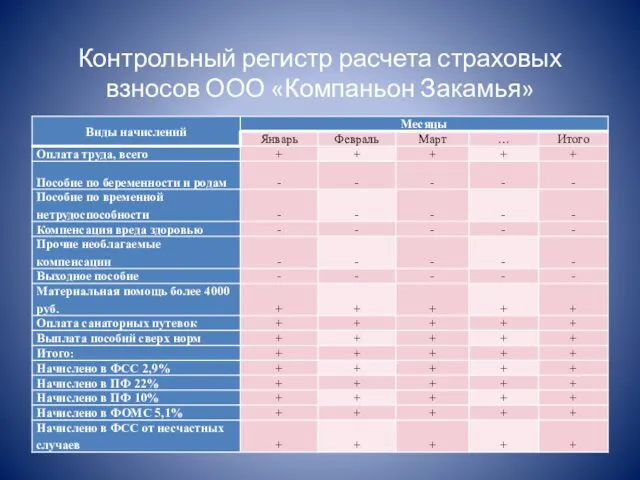 Контрольный регистр расчета страховых взносов ООО «Компаньон Закамья»