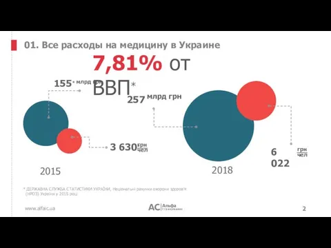 www.alfaic.ua 01. Все расходы на медицину в Украине 7,81% от