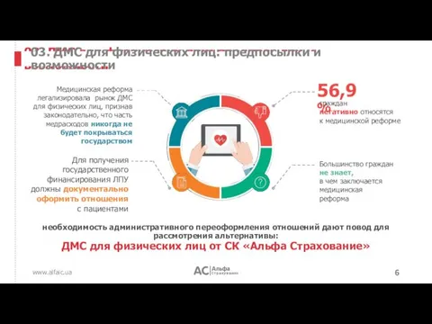 www.alfaic.ua 03. ДМС для физических лиц: предпосылки и возможности 56,9%