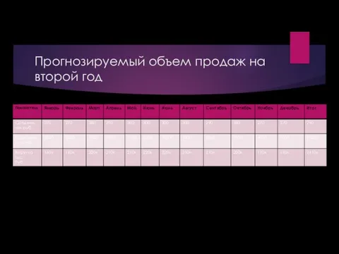 Прогнозируемый объем продаж на второй год