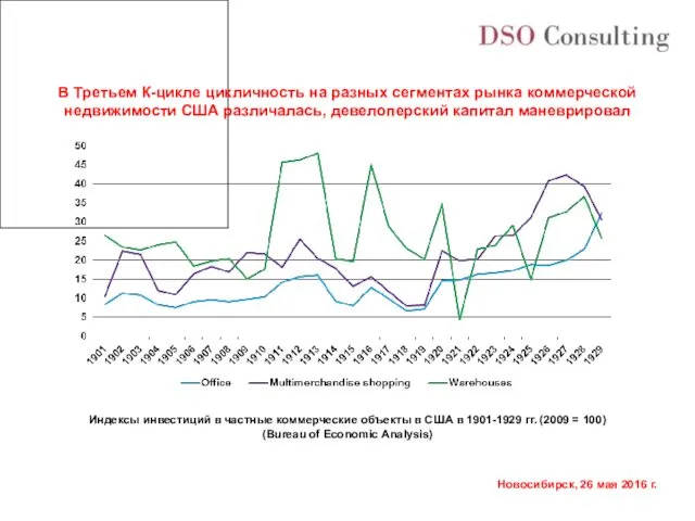 Индексы инвестиций в частные коммерческие объекты в США в 1901-1929