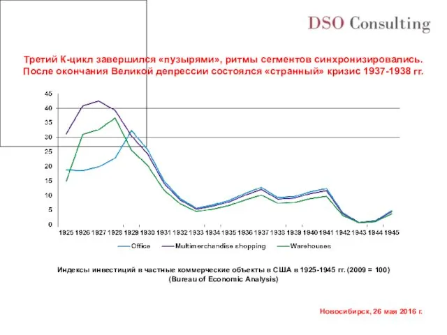 Индексы инвестиций в частные коммерческие объекты в США в 1925-1945