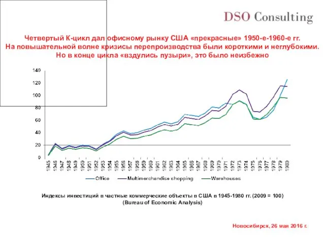Индексы инвестиций в частные коммерческие объекты в США в 1945-1980