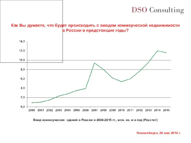 Ввод коммерческих зданий в России в 2000-2015 гг., млн. кв.