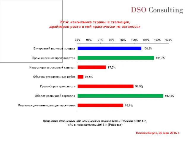 Динамика ключевых экономических показателей России в 2014 г., в %