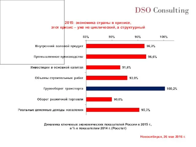 Динамика ключевых экономических показателей России в 2015 г., в %