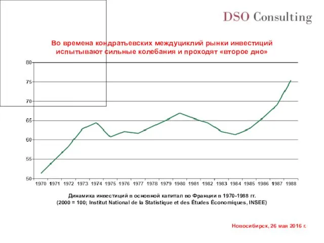 Динамика инвестиций в основной капитал во Франции в 1970-1988 гг.