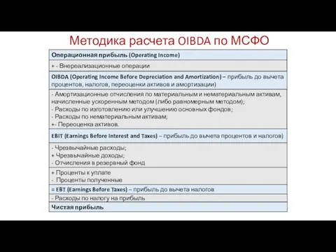 Методика расчета OIBDA по МСФО Операционная прибыль (Operating Income) + - Внереализационные операции