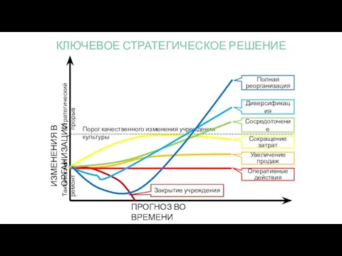 ПРОГНОЗ ВО ВРЕМЕНИ Увеличение продаж КЛЮЧЕВОЕ СТРАТЕГИЧЕСКОЕ РЕШЕНИЕ