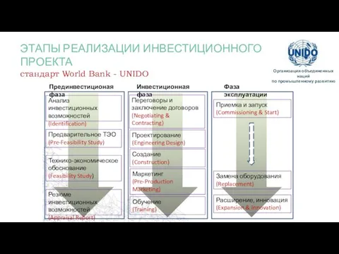 ЭТАПЫ РЕАЛИЗАЦИИ ИНВЕСТИЦИОННОГО ПРОЕКТА стандарт World Bank - UNIDO Организация объединенных наций по промышленному развитию