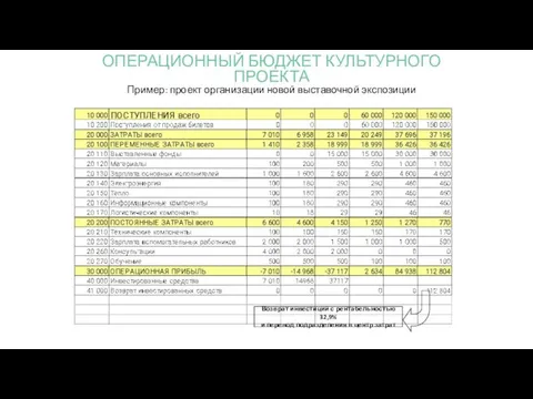 Возврат инвестиций с рентабельностью 32,9% и перевод подразделения в центр