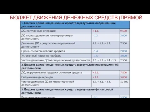 БЮДЖЕТ ДВИЖЕНИЯ ДЕНЕЖНЫХ СРЕДСТВ (ПРЯМОЙ МЕТОД)