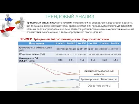 ПРИМЕР: Трендовый анализ ликвидности оборотных активов Трендовый анализ изучает значения