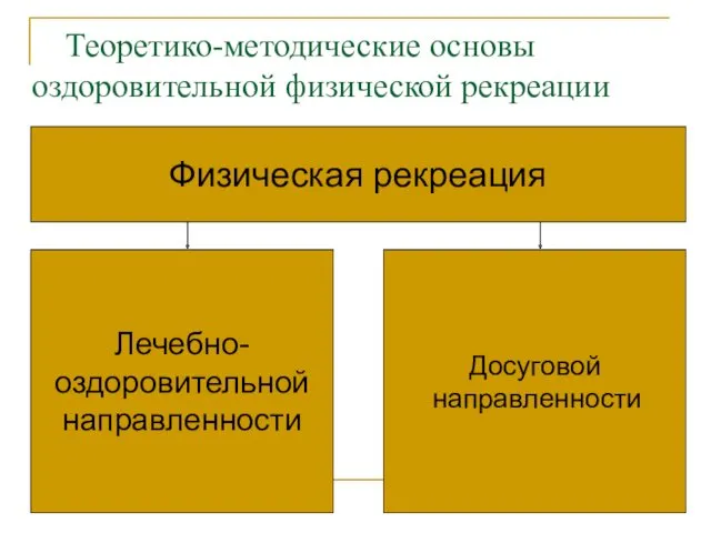 Теоретико-методические основы оздоровительной физической рекреации Физическая рекреация Лечебно- оздоровительной направленности Досуговой направленности