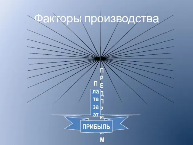 Факторы производства ПРЕДПРИНИМАТЕЛЬСТВО – деятельность по организации и управлению производством,