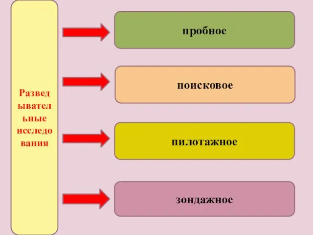 Разведывательные исследования пробное поисковое пилотажное зондажное