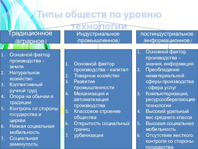 Типы обществ по уровню технологии Традиционное (аграрное) Индустриальное (промышленное) постиндустриальное