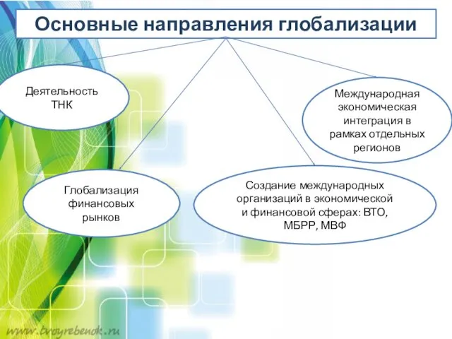 Основные направления глобализации Деятельность ТНК Глобализация финансовых рынков Международная экономическая