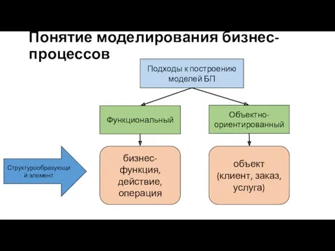 Понятие моделирования бизнес-процессов Подходы к построению моделей БП Функциональный Объектно-ориентированный