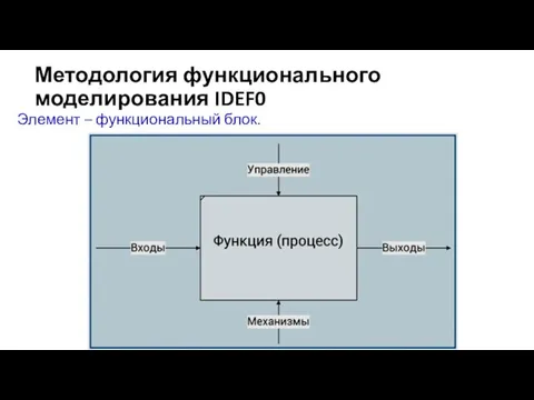 Методология функционального моделирования IDEF0 Элемент – функциональный блок.