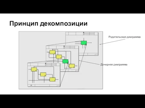 Принцип декомпозиции Родительская диаграмма Дочерняя диаграмма