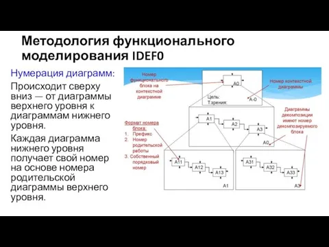 Методология функционального моделирования IDEF0 Нумерация диаграмм: Происходит сверху вниз —