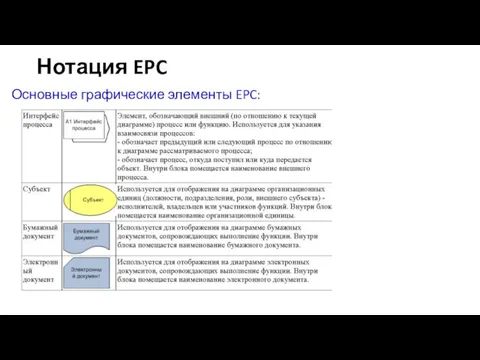 Нотация EPC Основные графические элементы EPC: