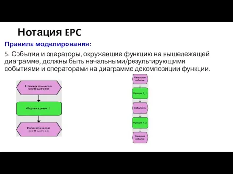 Нотация EPC Правила моделирования: 5. События и операторы, окружавшие функцию