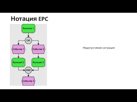 Нотация EPC Недопустимая ситуация