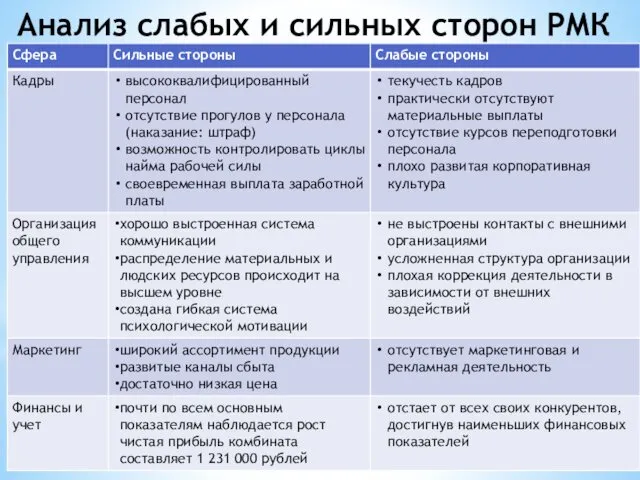 Анализ слабых и сильных сторон РМК