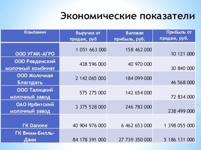 Экономические показатели