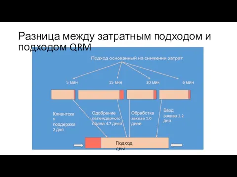 Разница между затратным подходом и подходом QRM Ввод заказа 1.2