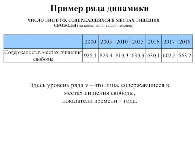 Пример ряда динамики ЧИСЛО ЛИЦ В РФ, СОДЕРЖАВШИХСЯ В МЕСТАХ