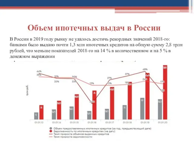 Объем ипотечных выдач в России В России в 2019 году