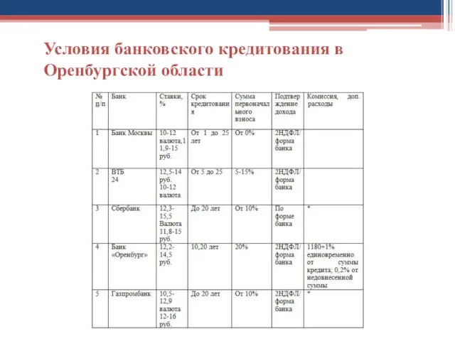 Условия банковского кредитования в Оренбургской области